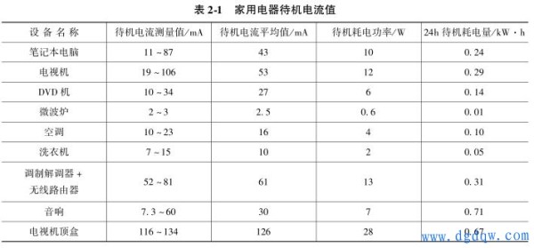 家电待机模式耗电吗？家电待机模式的合理选择