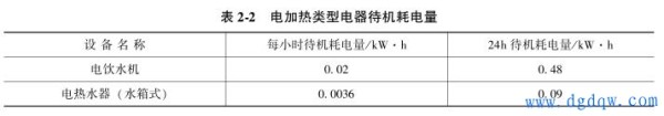 家电待机模式耗电吗？家电待机模式的合理选择