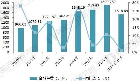 涂料1