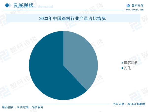 2023年中国涂料行业产量占比情况
