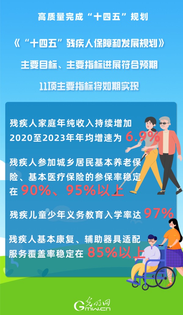 高质量完成“十四五”规划丨 我国残疾人保障水平和发展能力进一步提升