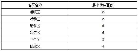 表4.2.3A 托小班各区最小使用面积（㎡）