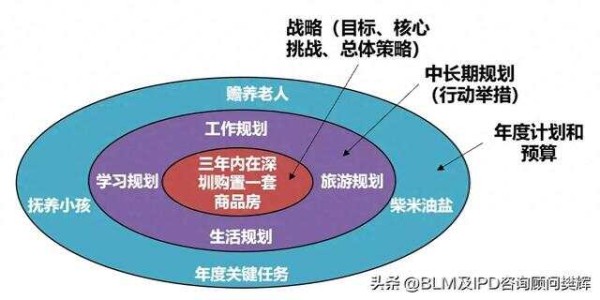 绝大多数企业的战略规划，只有规划没有战略