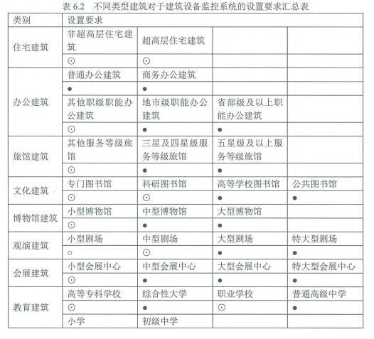 6.1.5建筑设备具备自动监控管理功能