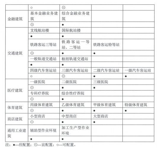 6.1.5建筑设备具备自动监控管理功能