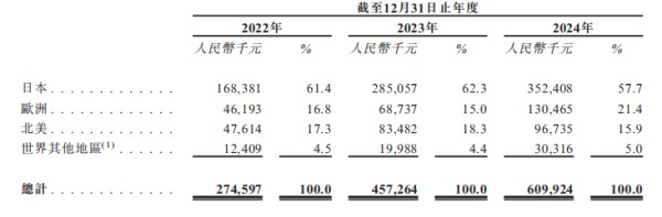 来源:招股书