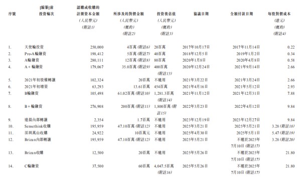 来源:招股书