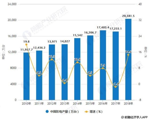 2010-2018年中国彩电产量统计及增长情况