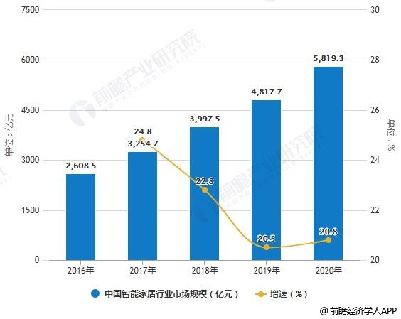 2016-2020年中国智能家居行业市场规模统计及增长情况预测