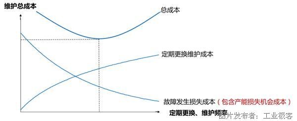 图4 设备管理的本质是找到最佳维护平衡点.png