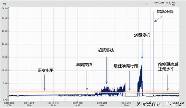 图3 通过振动分析可以监测大部分机械故障.png