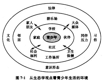 下图为从生态学观点看青少年生活环境对青少年健康危害行为影响因素，你如何理解这一观点？根据这一观点你提
