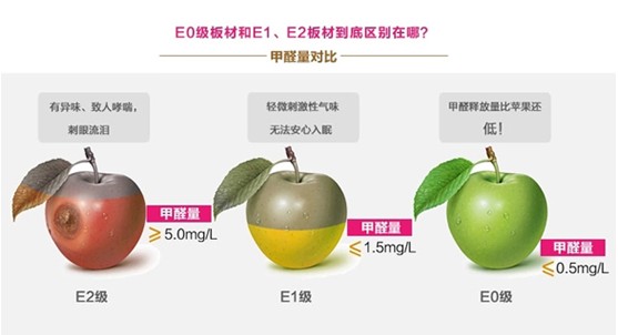详解人造板的环保等级E0、E1、E2、F4(F★★★★级)