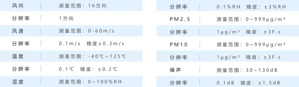 风向 分辨率 风速 分辨率 温度 湿度 噪声