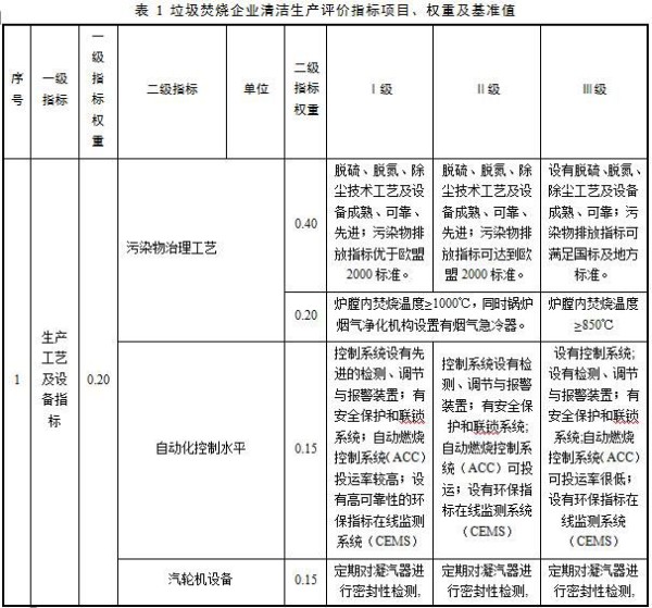 国家发改委发布《垃圾焚烧行业清洁生产评价指标体系》(征求意见稿)