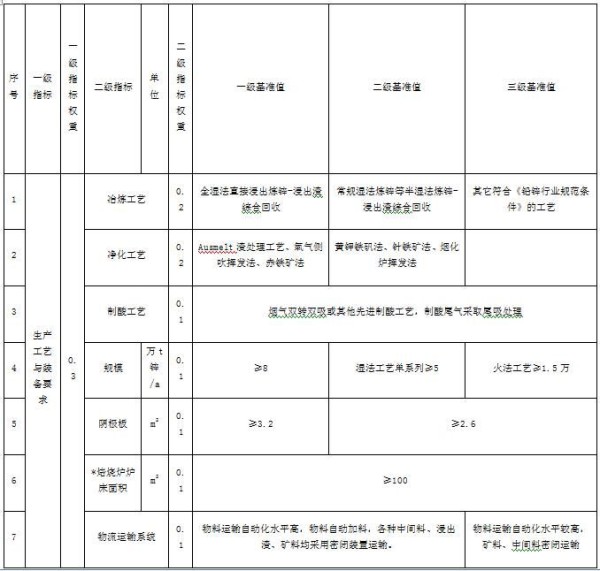 国家发改委发布《锌冶炼行业清洁生产评价指标体系》(征求意见稿)