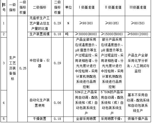 国家发改委发布《活性染料行业清洁生产评价指标体系》(征求意见稿)