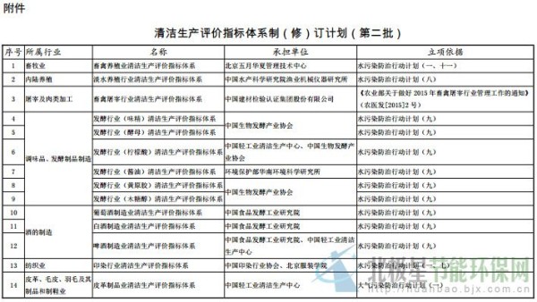 三部委：清洁生产评价指标体系制（修）订计划（第二批）