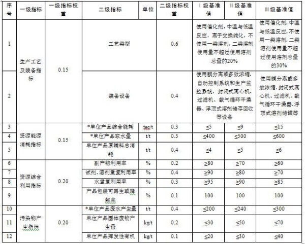 国家发改委发布化学原料药行业和环氧树脂行业清洁生产评价指标体系（征求意见稿）