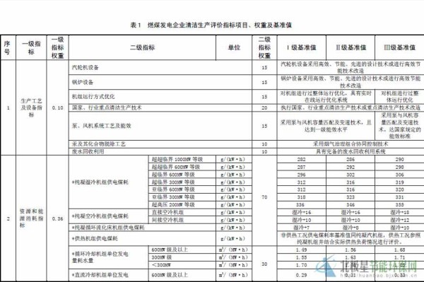 关于发布电力（燃煤发电企业）等三项清洁生产评价指标体系的公告（全文）