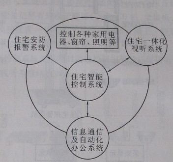 智能家居示意图