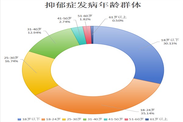 抑郁症测试