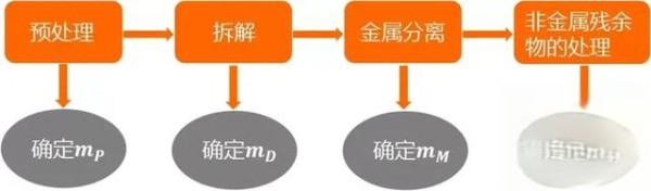 当一辆汽车报废或拆解，各部分属于什么垃圾？-有驾