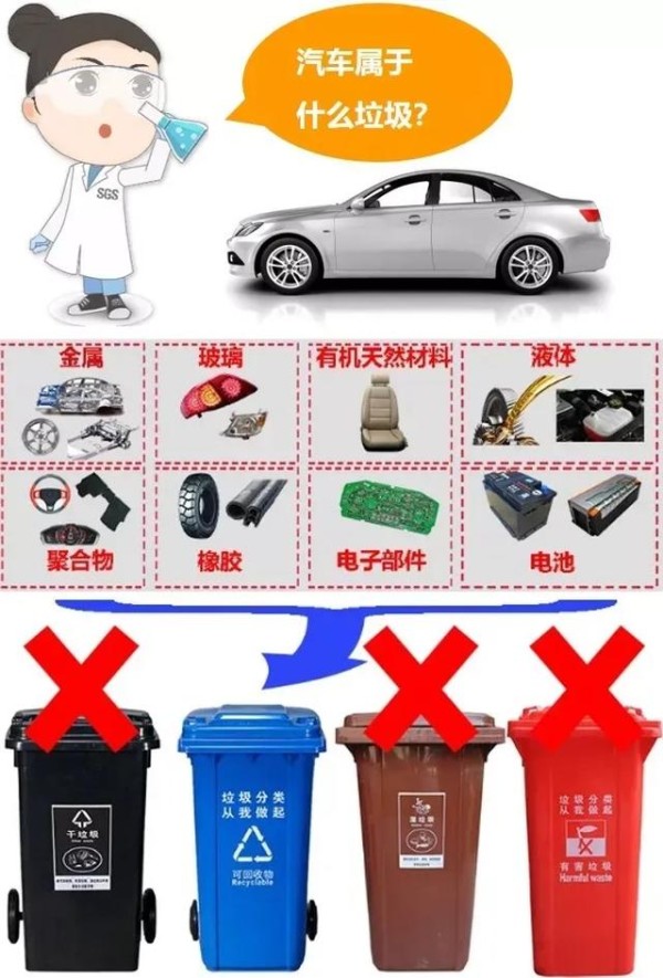 当一辆汽车报废或拆解，各部分属于什么垃圾？-有驾