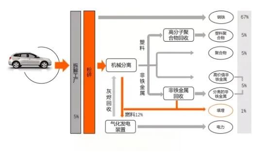 当一辆汽车报废或拆解，各部分属于什么垃圾？-有驾