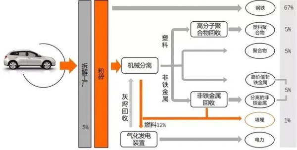 当一辆汽车报废或拆解，各部分属于什么垃圾？-有驾