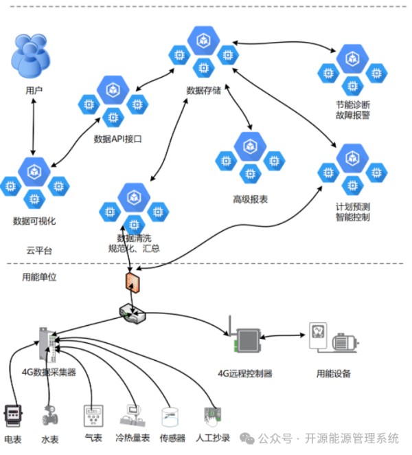系统架构
