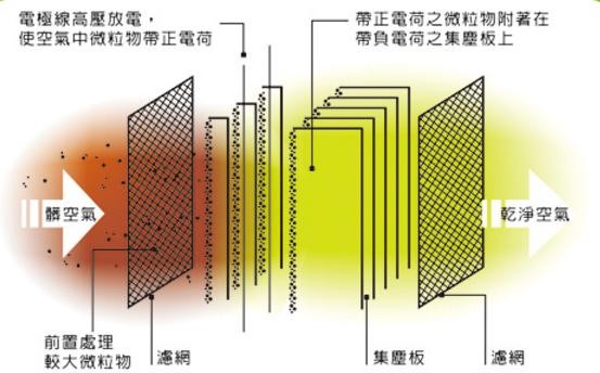 去除空气净化器滤网和清洗方法