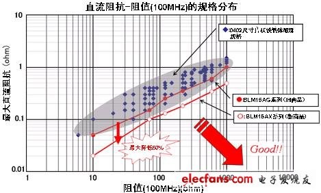 片状铁氧体磁珠的规格分布