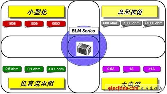 铁氧体磁珠的特性需求