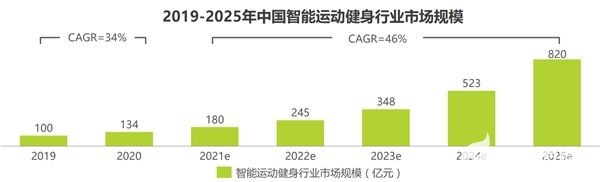 FITURE已在这几个领域将对手甩开了很远
