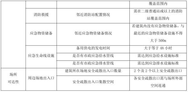 体育馆兼作避难场所适宜性评价指标体系
