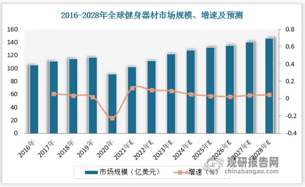 全球健身器材市场规模呈现波动增长态势。2016-2019 年全球健身器材市场规模从 105亿元增长至 117 亿元，CAGR 为 3.7%，其中有氧健身器材、无氧力量器材、其他器材分别占比57%、38%、5%，CAGR为 3.9%、3.6%、2.5%。2020 年，全球健身器材市场规模同比下降23%，主要由于疫情下健身房关停，健身器材行业短暂承压。疫后全球民众健身意识增强，健身器材需求稳步复苏，行业增长有望提速。预计2021-2028 年全球健身器材市场规模 CAGR达 5%。