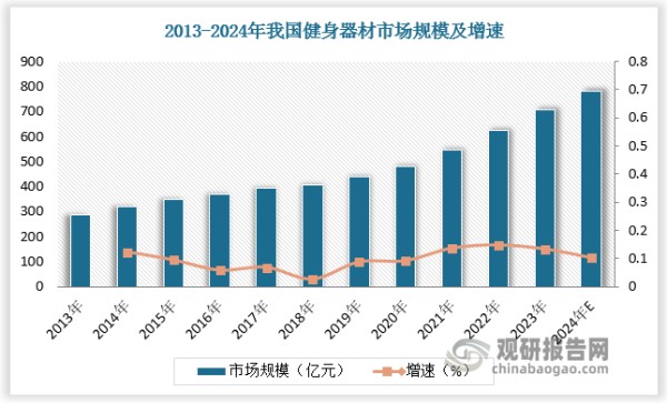 从国内市场看，随着国家大力推动更高水平的全民健身公共服务体系建设，人均可支配收入增长以及健身意识提升，居民对运动健康的支付意愿提高，国内健身器材迎来增长机遇，行业进入快速发展阶段。2013-2023年我国健身器材市场规模由不足300亿元增长至708亿元，2024年我国健身器材市场规模约为780亿元，增速为10.2%。