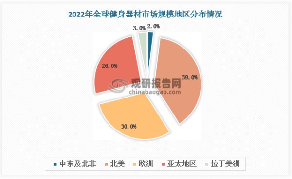 欧美健身氛围浓厚，占据全球健身器材主要市场；亚太地区近年健身需求增多，逐渐成为健身器材新兴市场。2022 年北美、欧洲、亚太健身器材市场规模占比39%、30%、26%，中东及北非等地区健身器材渗透率较低，市场规模仅占比3%、2%。