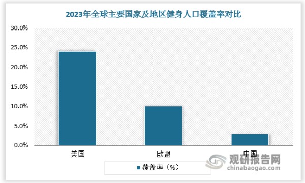 我国健身人口基数大，2023年健身房会员人数接近7000万人；但健身人口覆盖率仍然较低，2023年健身人口覆盖率仅为3%，远低于美国、欧洲等发达国家和地区，反映出我国健身意识和健身付费意识仍有待提高，健身器材行业仍有较大增长空间。