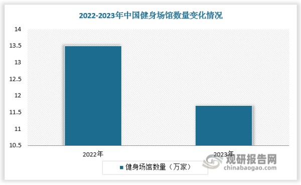 各类健身场馆、工作室等是健身器材最主要的需求市场。2023年尽管疫情已然得到有效控制，但各种线下健身场馆数量仍然持续萎缩。以中国为例，2023年中国广义健身场馆数量为11.7万家，较上年减少13%，各类健身场馆中健身工作室下跌幅度超7.36%，泛健身类场馆下跌幅度达22%。