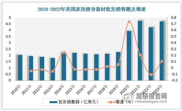 随着商业类健身场馆需求衰退，家用产品成为健身器材行业增长新动力。家庭健身器材是消费者在家中进行体育锻炼，以增强肌肉力量、提高耐力和控制体重的设备。当前全球肥胖率持续上升，人们的减重需求增多，而在日趋忙碌的工作以及传统健身房会员制度的限制下，消费者转而考虑居家健身，家用健身器材需求随之增多。根据数据，2020 年美国家用健身器材批发额同比增长73.8%、英国、德国拥有家用健身器材的消费者数量占比已分别达74%、81%。同时，随着技术进步，家用健身器材智能化产品频出，如智能健身镜、互动健身自行车和一体化家庭健身系统等，丰富了消费者的健身体验，未来随着消费升级，家用健身器材市场需求有望进一步释放，为健身器材行业带来新的增长点。