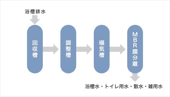 排水再利用システム