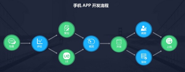 澳洲开发app的新趋势：如何轻松打造网页版网店？