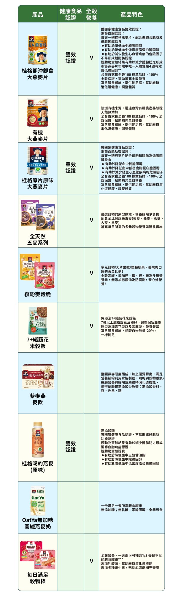 燕麥片與穀物產品推薦整理 即刻行動！啟動吃全穀與地球共好 參考下表桂格燕麥片與穀物產品推薦總整理：