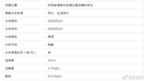 黑臭水体现场调查数据