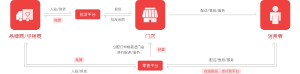 快消品电商业务流程