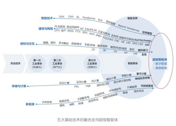 来源:《智能世界2035》报告