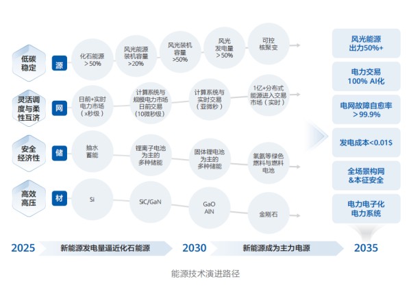 来源:《智能世界2035》报告