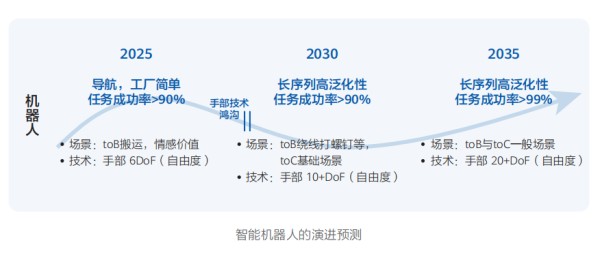 来源:《智能世界2035》报告